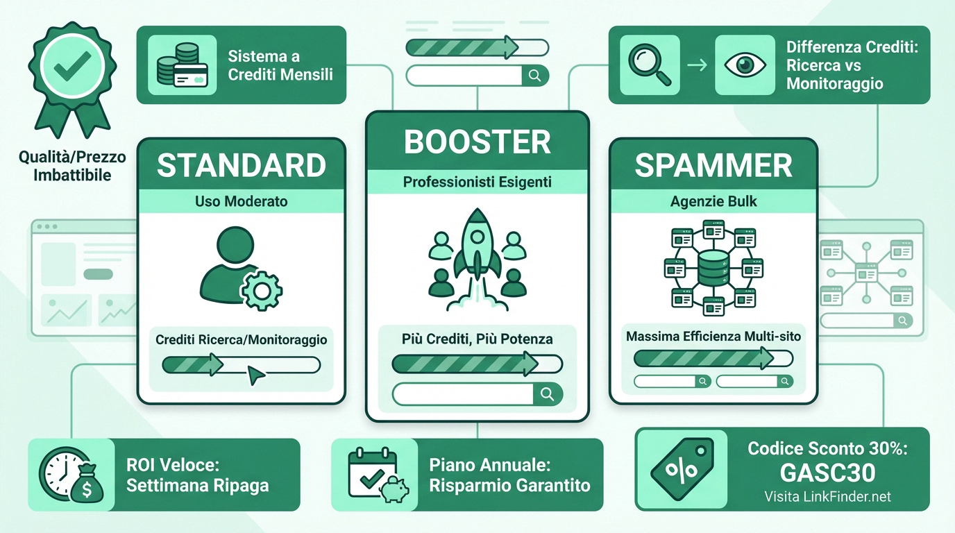 Piani e prezzi LinkFinder per professionisti SEO